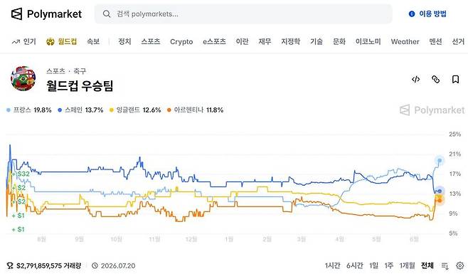 탈중앙화 예측시장 플랫폼 폴리마켓에 개설된 월드컵 우승국 예측 현황. 폴리마켓 화면 갈무리