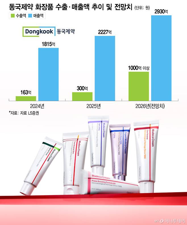 동국제약 화장품 수출·매출액 추이 및 전망치/그래픽=이지혜