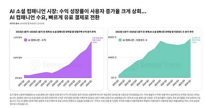 [서울=뉴시스] 시장조사업체 센서타워가 발간한 '2026년 전 세계 AI 앱 트렌드 인사이트 보고서'에 따르면 최근 'AI 소셜 컴패니언(감성 동반자)' 서비스가 전 세계에서 성장세를 보이고 있다. (사진=센서타워 제공) *재판매 및 DB 금지