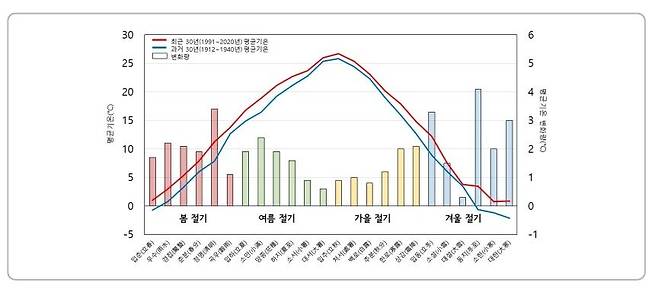 우리나라 109년 기후변화 분석보고서 중 1912~1940년 평균기온과 1991~2020년 평균기온 변화. 기상청