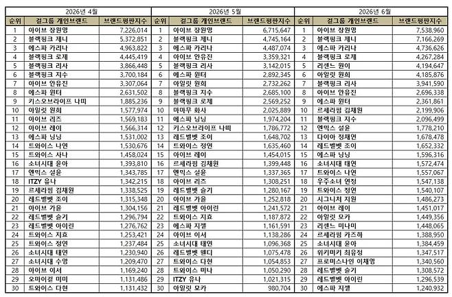 1위 장원영, 2위 제니, 3위 카리나