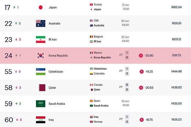 19일 멕시코전 패배가 반영된 FIFA 실시간 랭킹. 한국은 멕시코전 패배로 FIFA 랭킹 포인트 20.8점이 줄어 아시아 4위로 하락했다. 전체 순위 오른쪽의 등락 표기는 지난 11일 발표된 6월 FIFA 랭킹 기준 순위 변화. /사진=FIFA 홈페이지 캡처