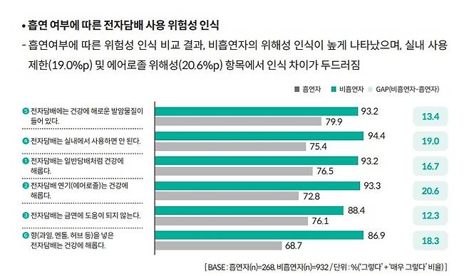 흡연 여부에 따른 전자담배 사용 위험성 인식 [한국건강증진개발원 제공]