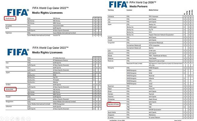 2022 카타르·2026 북중미 월드컵 중계권사 명단 국제축구연맹(FIFA) 홈페이지에 공개된 2022 카타르·2026 북중미 월드컵 중계권사 명단의 한국·북한 중계권 현황. 좌측의 2022년 대회 '미디어 권리 사용권자'(Media Rights Licensees) 명단에는 한국과 북한이 다 기재돼 있지만 우측의 2026년 미디어 파트너(중계권사) 명단에는 한국만 올라 있다. 2026.6.21 [FIFA 홈페이지 캡처]