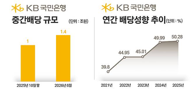 / 자료=KB국민은행, 그래픽=정승아 디자이너