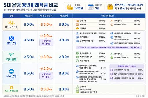 5대 은행 청년미래적금 비교표/Chat GPT 이미지