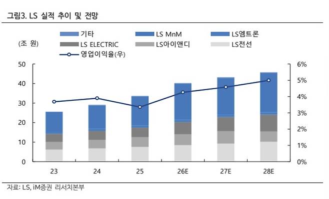 LS 실적 추이.(출처=iM증권)