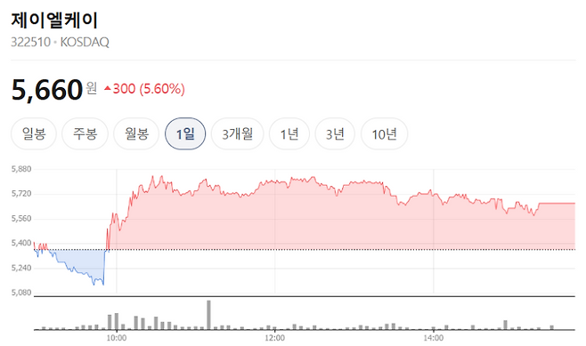 JLK stock trend on Jun 19.(Image=Naver Finance)