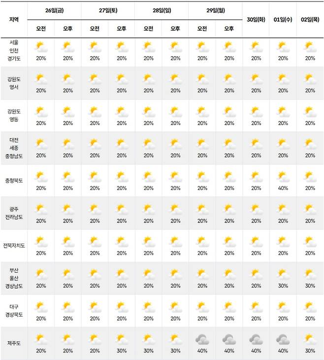 ⓒ기상청 다음주 날씨, 주간날씨, 주간예보, 중기예보
