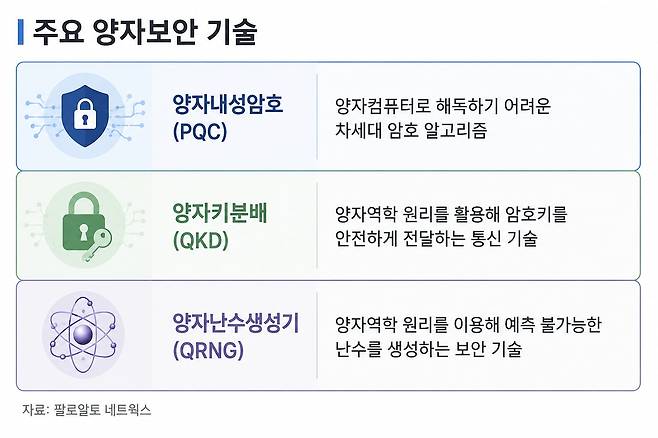 주요 양자보안 기술