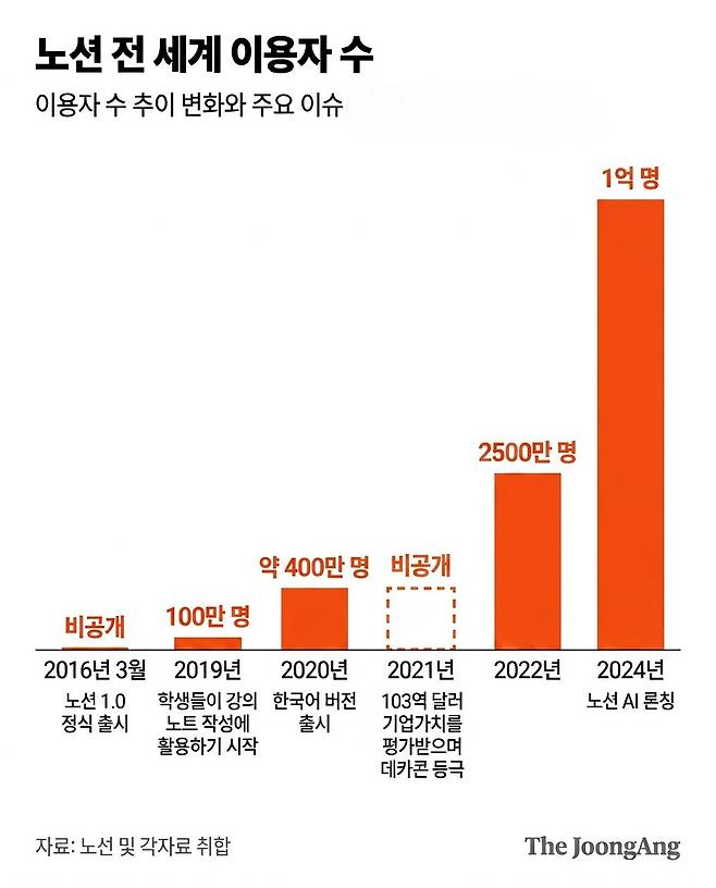 노션은 2021년 103억 달러(약 14조원) 기업 가치를 인정받으며 급격히 성장하는 중이다. 미국에서는 포춘 100대 기업의 62% 이상이 고객이다.