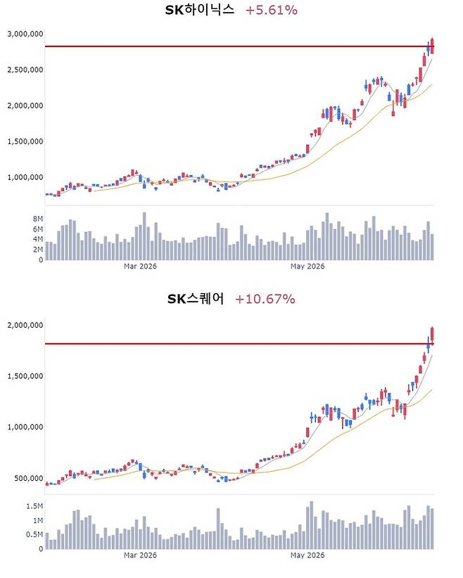 SK하이닉스, SK스퀘어 주가 추이[사진 출처=매경 자이앤트 텔레그램]