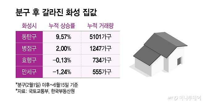 분구 후 갈라진 화성 집값/그래픽=윤선정