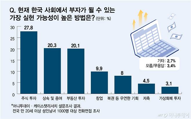 현재 한국 사회에서 부자가 될 수 있는 가장 실현 가능성이 높은 방법은/그래픽=김다나
