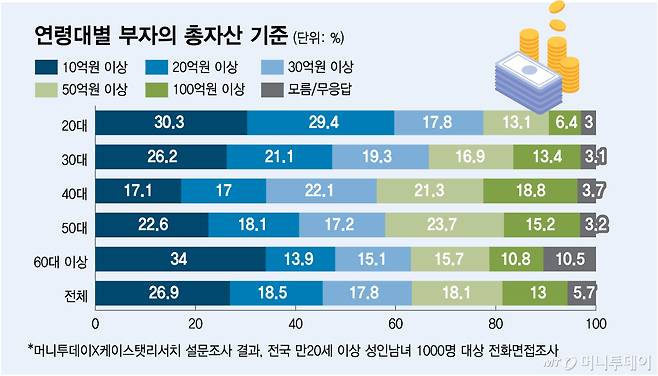 연령대별 부자의 총자산 기준/그래픽=김다나