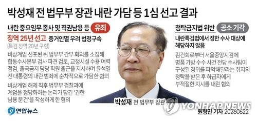 [그래픽] 박성재 전 법무부 장관 내란 가담 등 1심 선고 결과
