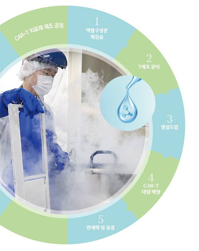 김재현 큐로셀 연구원이 대전 유성구 큐로셀 GMP 생산시설 내 완제품보관실에서 초저온 상태로 보관된 CAR-T 세포치료제 완제품을 출고하고 있다.(사진=고이란 기자 photoeran@ / 그래픽=신미영 기자 win8226@)