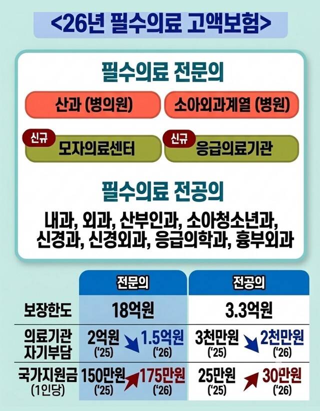 오는 25일부터 시행되는 필수의료 고액 배상보험 관련 인포그래픽. 보건복지부 제공