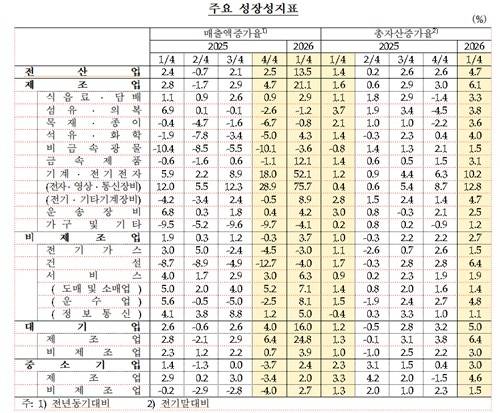 ▲자료=한국은행.
