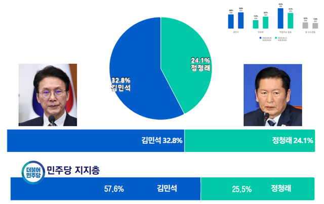 포털신문·올리서치 의뢰로 비전코리아가 지난 6월 21~22일 진행한 여론조사 중 더불어민주당 차기 당대표 적합도 가상 양자대결 설문 결과 그래프. [올리서치 홈페이지 자료 갈무리][올리서치 홈페이지 자료 갈무리]