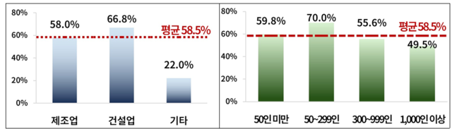 업종별·규모별 근로자 안전수칙 미준수 비율. 한국경영자총협회(경총) 제공.