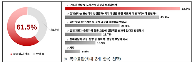 안전수칙 위반자 징계 제도 운영 현황. 한국경영자총협회 제공.