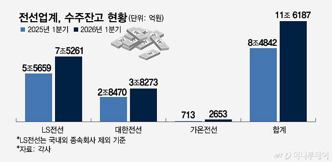 전선업계_수주잔고 현황/그래픽=임종철