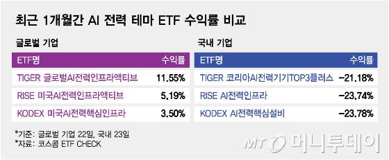 최근 1개월간 AI 전력 테마 ETF 수익률 비교/그래픽=김다나