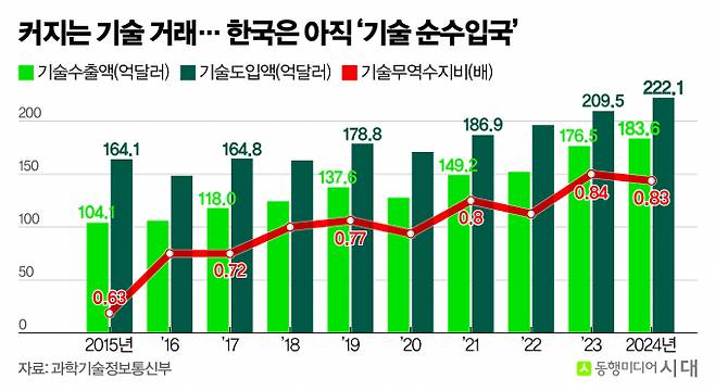 그래픽은 한국의 기술무역수지추이. /그래픽=신재민 편집위원