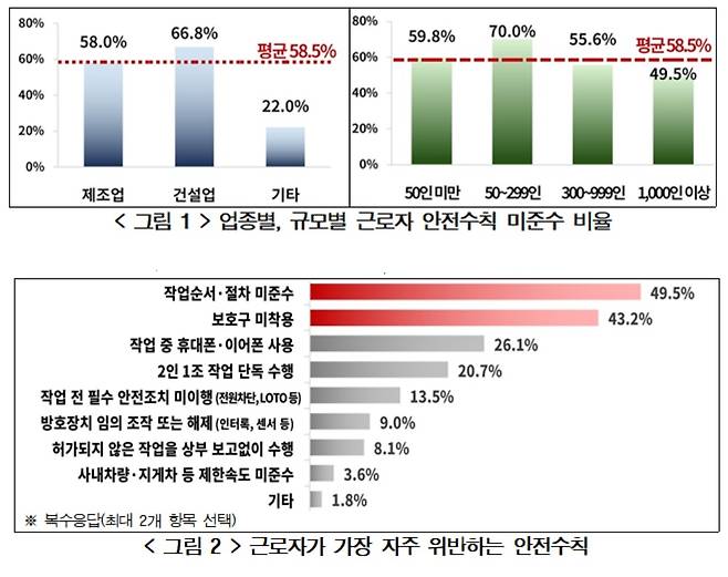 업종·규모별 근로자 안전수칙 미준수 비율(위), 근로자가 가장 자주 위반하는 안전수칙 표 [경총 제공]