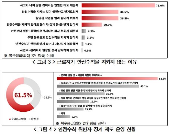 근로자가 안전수칙을 지키지 않는 이유(위), 안전수칙 위반자 징계 제도 운영 현황 표 [경총 제공]