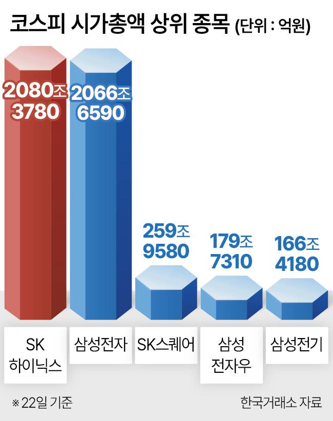 코스피 시가총액 상위 종목