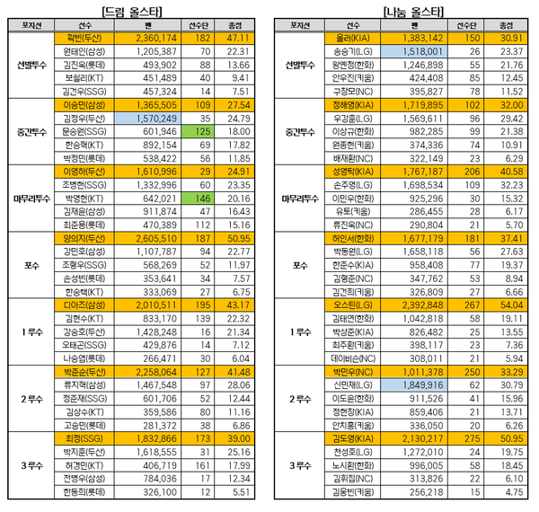 올스타전 베스트 12 결과(표=KBO)