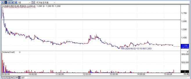 Share price movement of CG MedTech on June 22 (Source: KG Zeroin MP Doctor)