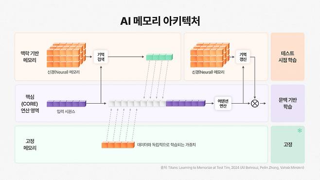AI 메모리 아키텍처 개념도./SK하이닉스 뉴스룸 캡처