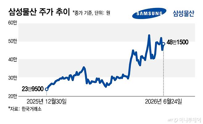 삼성물산 주가 추이/그래픽=김지영