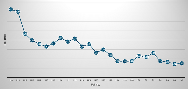 까마귀 개체수 합산. 일본 도쿄도 환경국