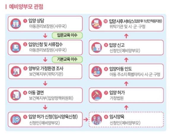 국내 입양절차 [국가아동권리보장원 홈페이지 갈무리. 재판매 및 DB 금지]