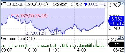 국고 3년 지표 금리 변동 추이연합인포맥스