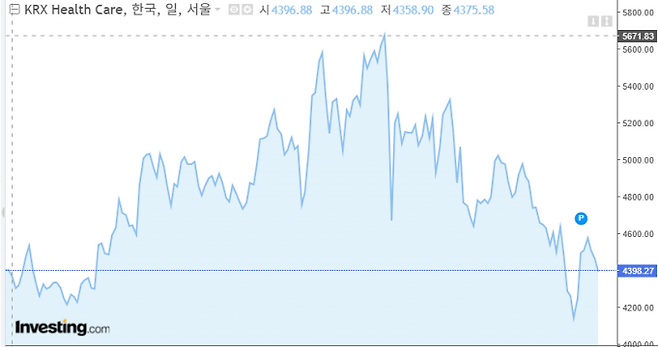 KRX 헬스케어 지수 일봉 추이 (데이터=인베스팅닷컴)