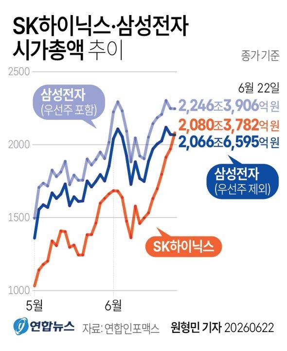 SK하이닉스·삼성전자 시가총액 추이. 연합뉴스 제공