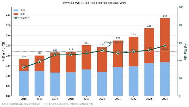 최근 10년간 일본 애니메이션 산업의 국내 및 해외 시장 규모 자료: 일본애니메이션협회