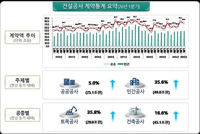 ▲2026년 1분기 건설공사 계약액은 74조1000억원으로 전년 동기보다 23.4% 증가했다. 민간공사는 49조원으로 35.6%, 산업설비를 포함한 토목공사는 29조원으로 35.8% 늘었다. [국토교통부 제공]