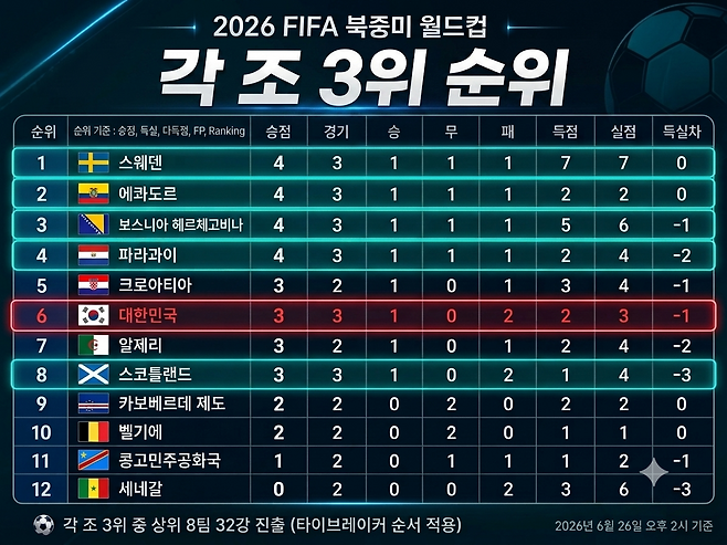 구글 생성형 인공지능(AI) 제미나이로 만든 26일 현재 북중미 월드컵 각조 3위 현황. 최종 상위 1~8위 팀이 32강에 진출한다. 한국은 현재 6위다.