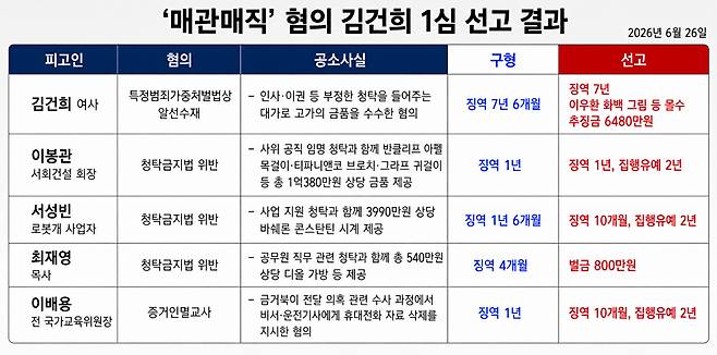 '김건희 매관매직 사건' 1심 선고 결과표 [사진=서울중앙지법 형사합의21부]