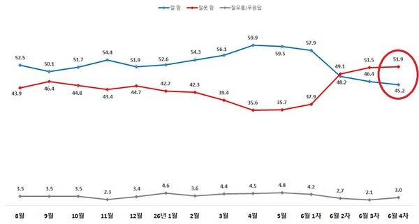 ▲한길리서치가 2026년 6월24일 공표한 대통령 국정수행평가 긍부정 응답 결과 추이(일부 강조표시) 260624 그래프=한길리서치