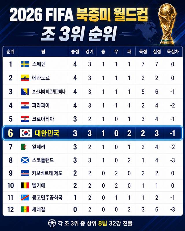 26일 현재 2026 북중미 월드컵 조 3위 순위. /사진=AI 제작 이미지.