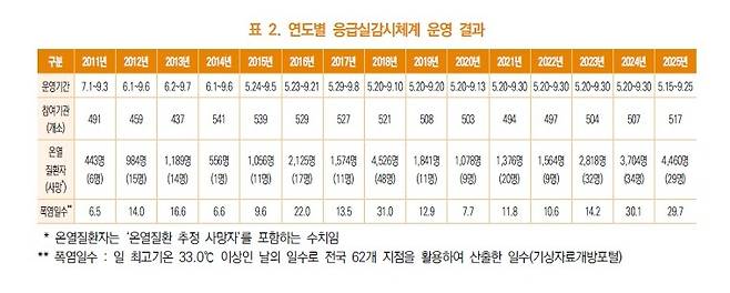 [질병관리청 '폭염으로 인한 온열질환 신고현황 연보' 발췌. 재판매 및 DB 금지]