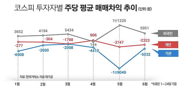 지난 1~6월 투자자별 코스피 주당 평균 매매 손익을 비교한 그래프. / 그래픽=정승아 디자이너
