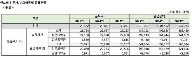 2025 완제의약품 유통정보 통계집 중.